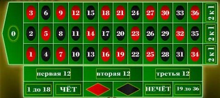 Ruleta v online kasinu 